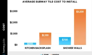 Bar chart showing average subway tile installation cost: kitchen backsplashes range from $200-$1,100, shower walls from $700-$3,200.