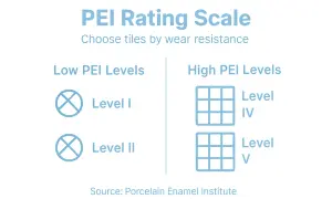 PEI Rating Scale shows tile wear resistance. Low PEI Levels (I, II) and High PEI Levels (IV, V) are illustrated.