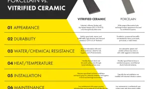 Porcelain tile durability is compared to vitrified ceramic. Porcelain is durable for commercial foot traffic, while vitrified ceramic handles heavy loads.