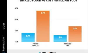 Bar chart showing terrazzo cost per square foot. Poured terrazzo ranges from $20 to $70, while terrazzo tile ranges from $15 to $35.