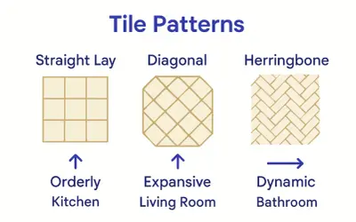 Comparing tile patterns: straight lay for an orderly kitchen, diagonal for an expansive living room, and herringbone for a dynamic bathroom.