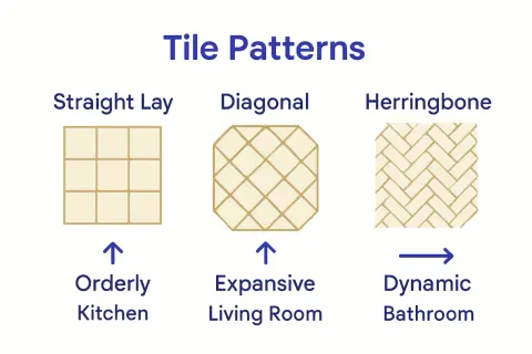 Comparing tile patterns: straight lay for an orderly kitchen, diagonal for an expansive living room, and herringbone for a dynamic bathroom.