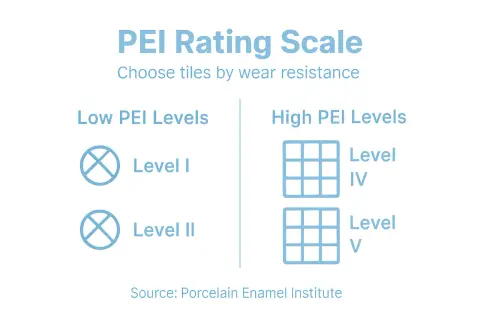 PEI Rating Scale shows tile wear resistance. Low PEI Levels (I, II) and High PEI Levels (IV, V) are illustrated.