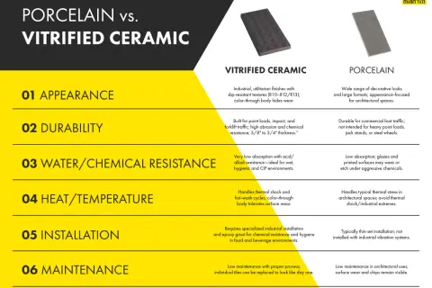 Porcelain tile durability is compared to vitrified ceramic. Porcelain is durable for commercial foot traffic, while vitrified ceramic handles heavy loads.