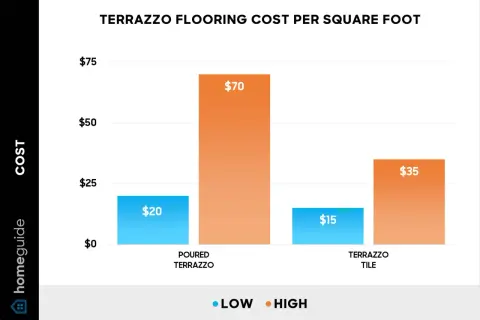Bar chart showing terrazzo cost per square foot. Poured terrazzo ranges from $20 to $70, while terrazzo tile ranges from $15 to $35.