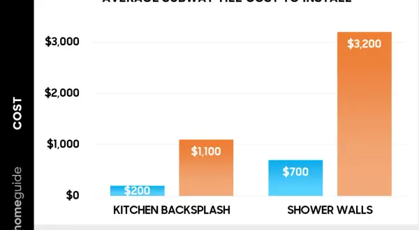 Bar chart showing average subway tile installation cost: kitchen backsplashes range from $200-$1,100, shower walls from $700-$3,200.