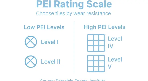 PEI Rating Scale shows tile wear resistance. Low PEI Levels (I, II) and High PEI Levels (IV, V) are illustrated.