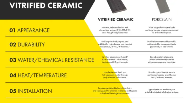 Porcelain tile durability is compared to vitrified ceramic. Porcelain is durable for commercial foot traffic, while vitrified ceramic handles heavy loads.