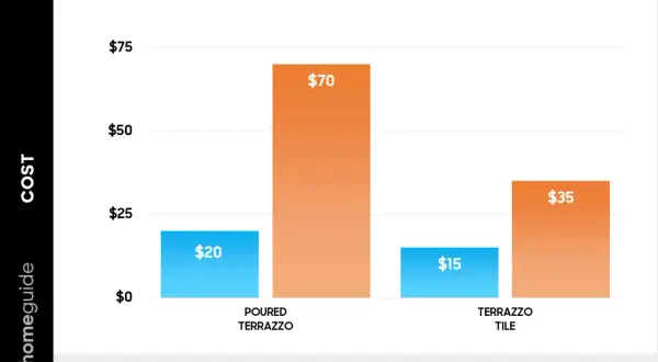 Bar chart showing terrazzo cost per square foot. Poured terrazzo ranges from $20 to $70, while terrazzo tile ranges from $15 to $35.