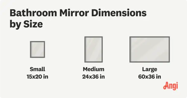 Bathroom mirror dimensions by size: small (15x20 in), medium (24x36 in), and large (60x36 in). A helpful vanity mirror size guide.