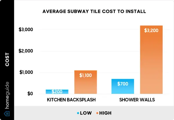 Bar chart showing average subway tile installation cost: kitchen backsplashes range from $200-$1,100, shower walls from $700-$3,200.