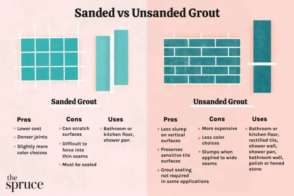 Sanded vs. unsanded grout comparison. Learn if you can use unsanded grout on floor tile, its pros, cons, and uses for both types.