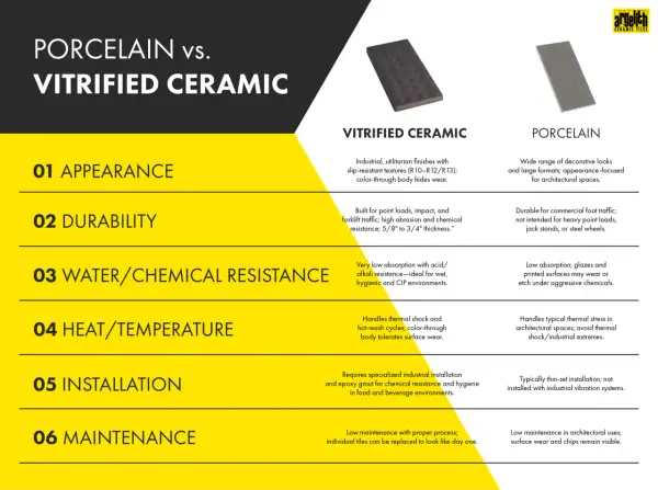 Porcelain tile durability is compared to vitrified ceramic. Porcelain is durable for commercial foot traffic, while vitrified ceramic handles heavy loads.