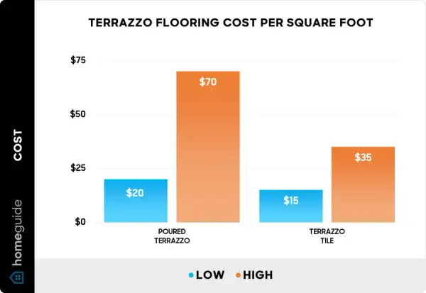 Bar chart showing terrazzo cost per square foot. Poured terrazzo ranges from $20 to $70, while terrazzo tile ranges from $15 to $35.